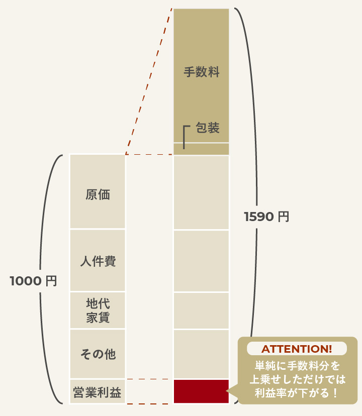 店内飲食用のフードに単純に手数料を上乗せした図