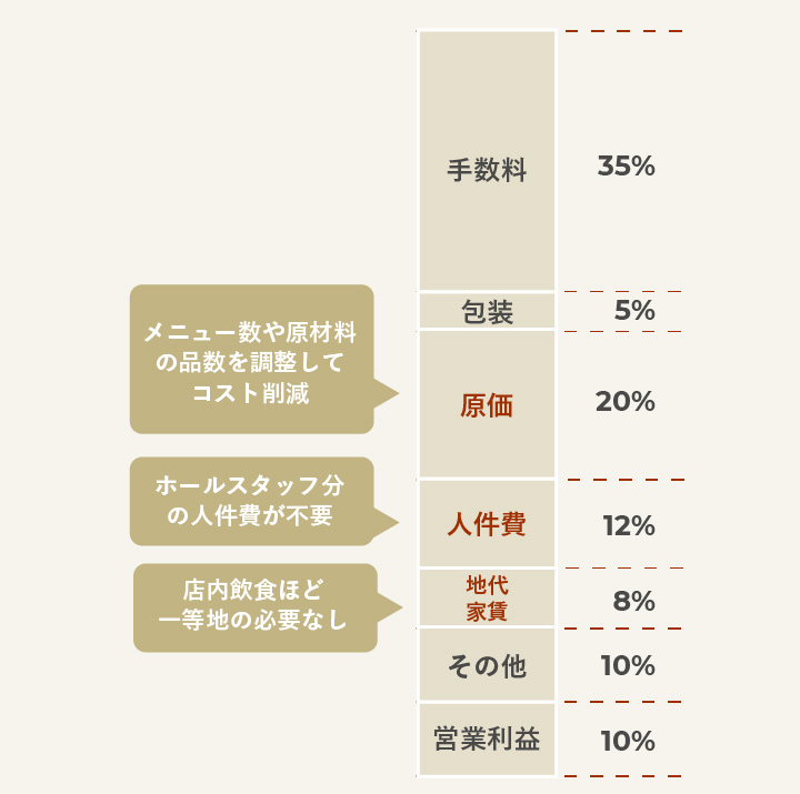 ゴーストレストランのコスト配分に見る原価のコントロール例