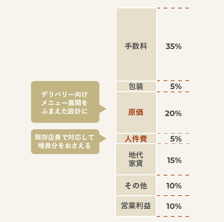 店内飲食型の飲食店がフードデリバリー向けにコスト配分を再考した例