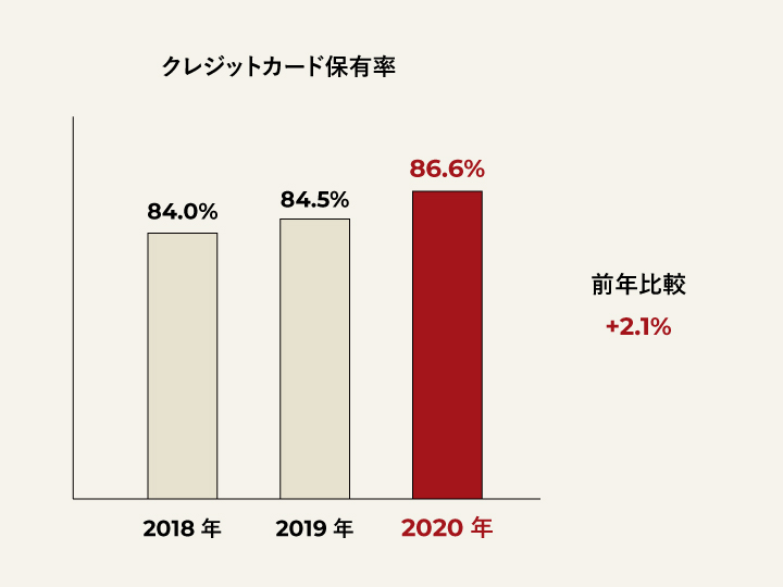 JCB「クレジットカードに関する総合調査」