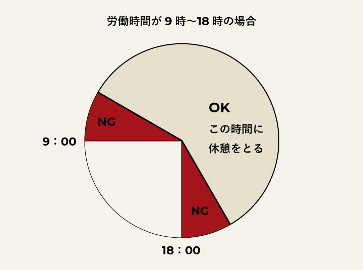 休憩をとるタイミングについて