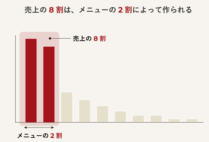 パレートの法則