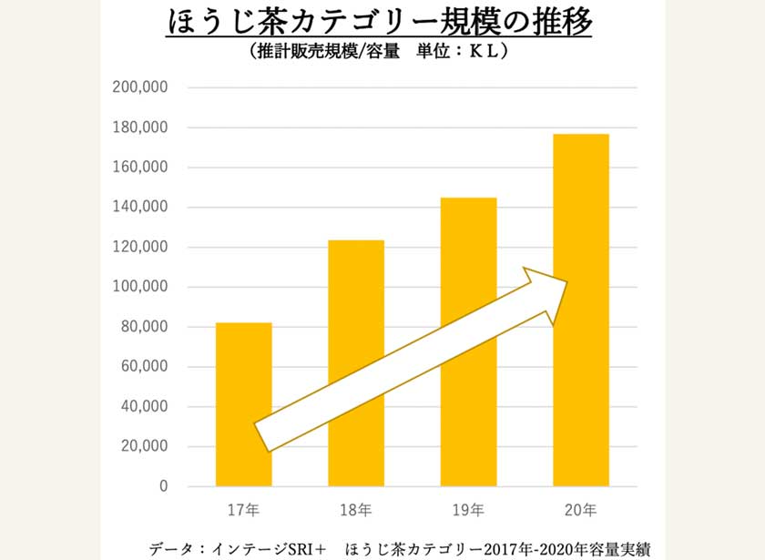 インテージSRI+ ほうじ茶カテゴリー2017年-2020年容量実績