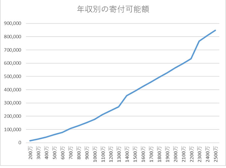 年収別の寄付可能(全額控除可能)な金額