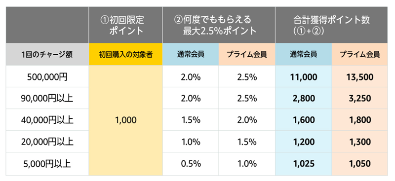 Amazonギフト券のボーナス