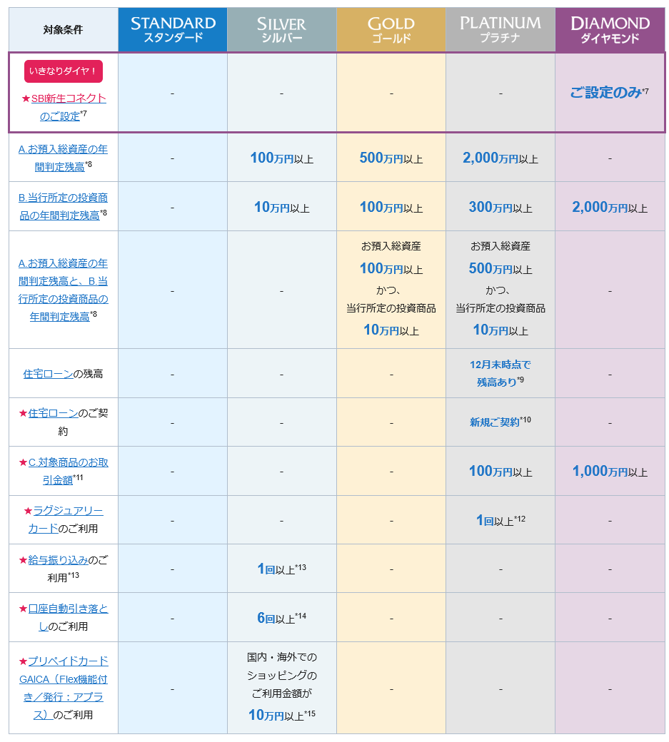SBI新生銀行のステップアッププログラムを攻略 シルバー以上で手数料無料などの特典をGet - ポイント投資の攻略ブログ