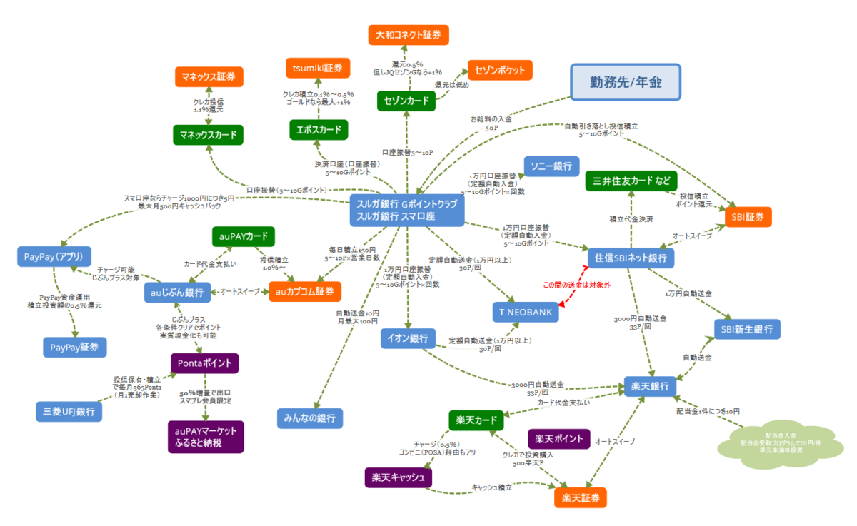 金融ポイ活2025年完全ガイド - 証券、銀行、クレカで得する組み合わせ - ポイント投資の攻略ブログ