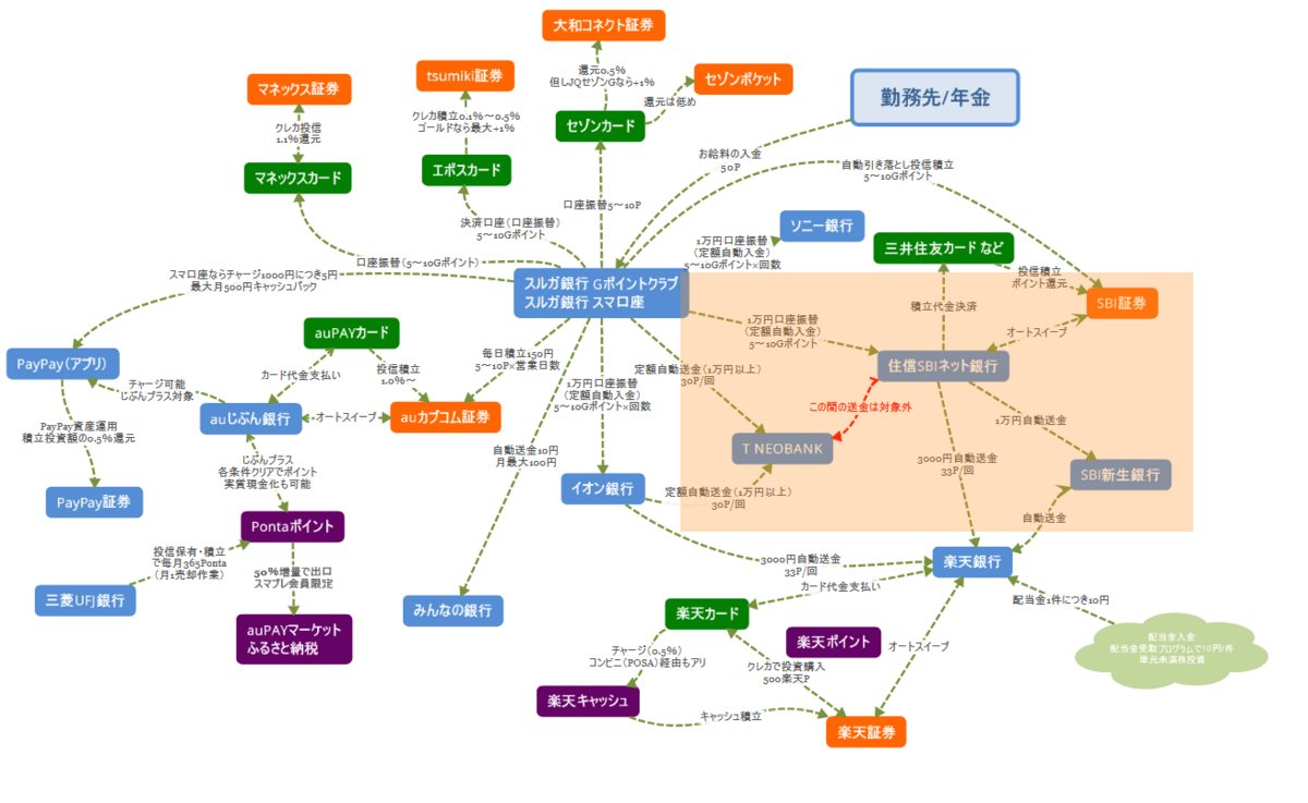金融ポイ活2025年完全ガイド - 証券、銀行、クレカで得する組み合わせ - ポイント投資の攻略ブログ