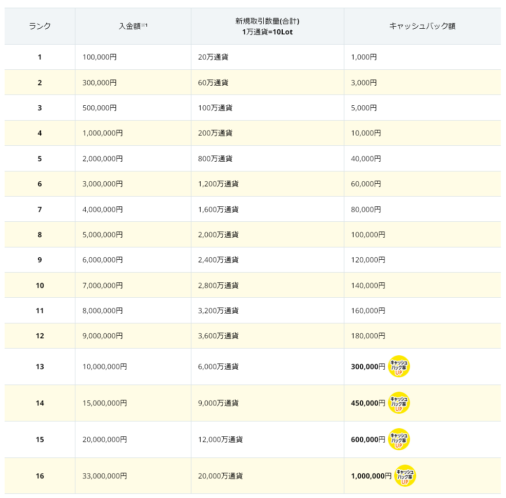 外為どっとコムのFX案件の攻略、ポイントサイト案件、公式キャンペーンをお得に活用しよう - ポイント投資の攻略ブログ