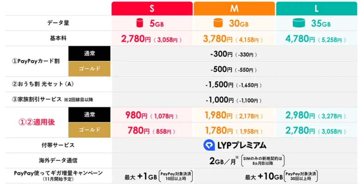 ワイモバイルで新料金プラン シンプル3が9月25日から提供開始