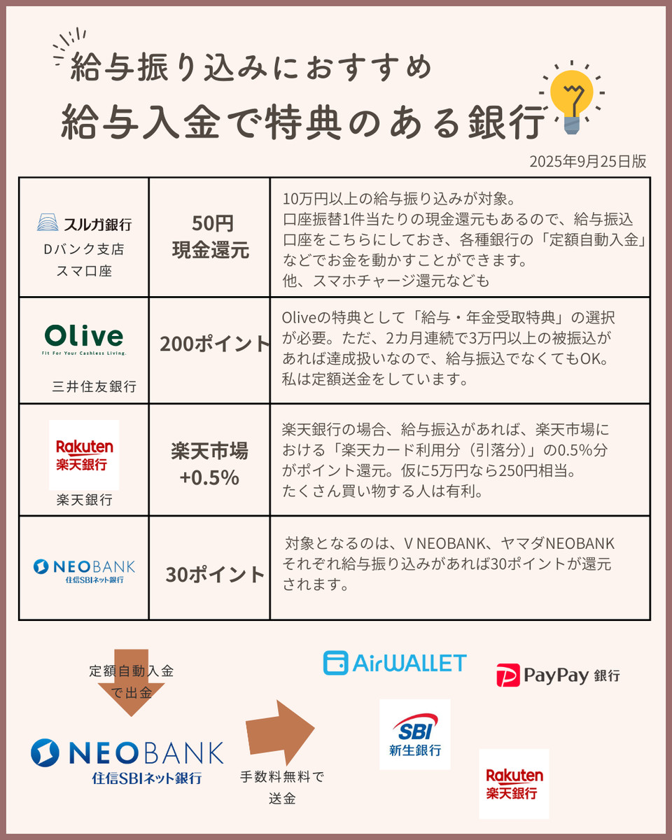 給与振込や自動送金を活用！銀行振込でポイント還元やキャッシュバックを活用した銀行ポイ活【2025】 - ポイント投資の攻略ブログ