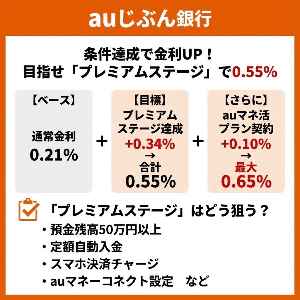 2026年1月】普通預金の金利が高い銀行のランキングと条件を比較 いよいよ金利のある世界に - ポイント投資の攻略ブログ