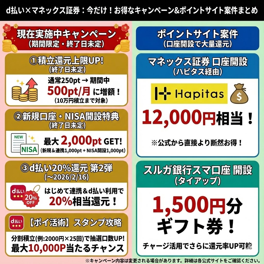 d払いアプリ かんたん資産運用（マネックス証券）の活用法、0.5％のポイント還元でクレカ積立と併用OK - ポイント投資の攻略ブログ