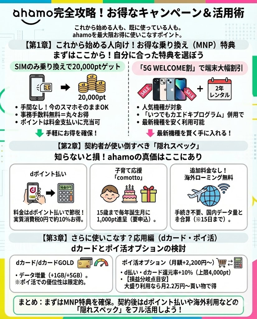 ahamoのお得な回線キャンペーンまとめ MNP2万ポイント還元から最新の