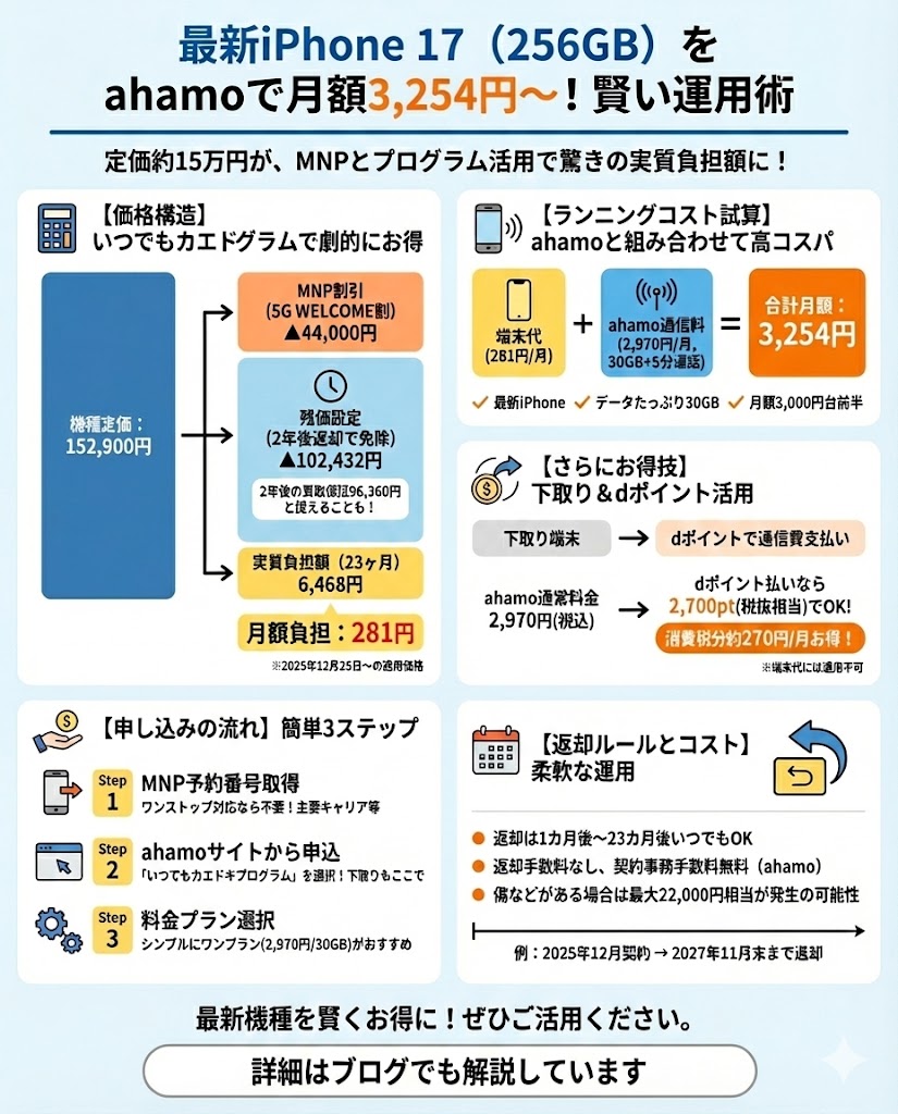 iPhone17をドコモ（ahamo） MNPで月額わずか281円で2年レンタル 12月25