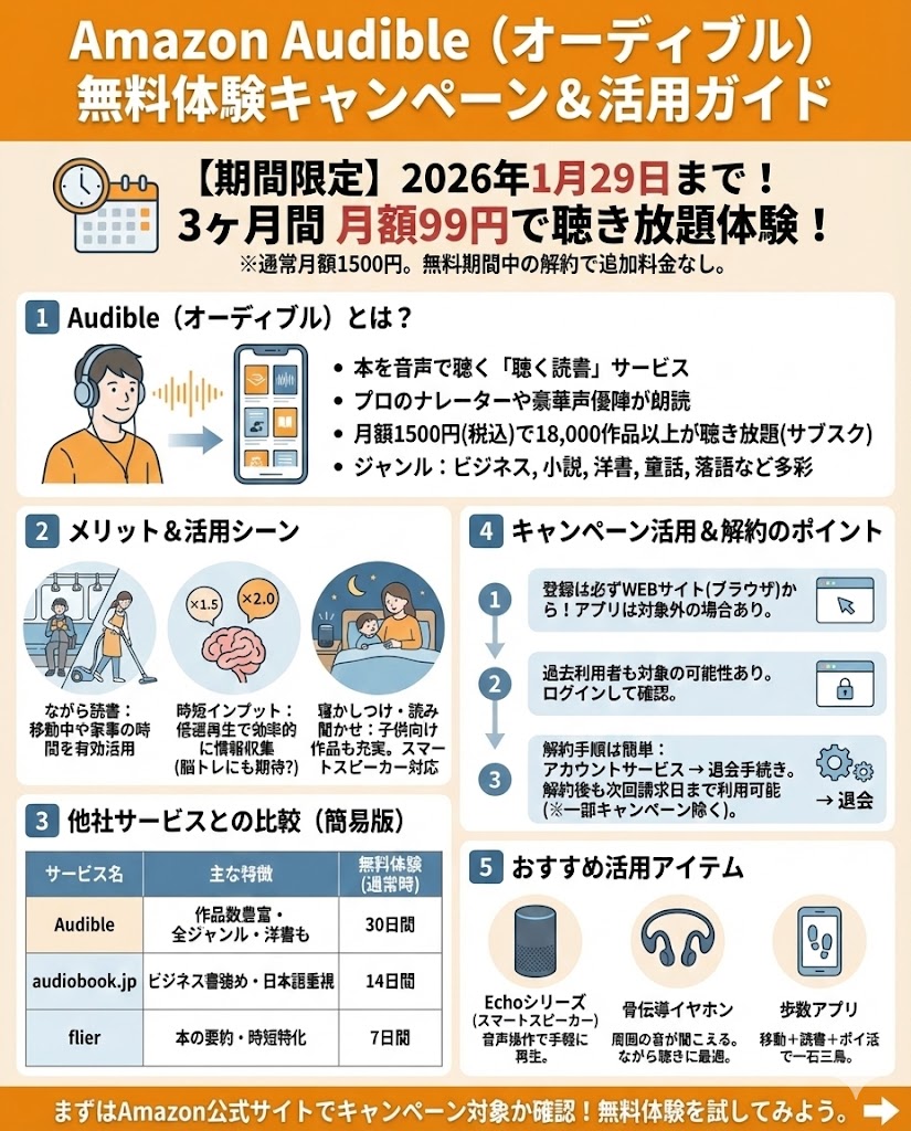 Audibleの無料体験キャンペーンがお得！ キャンペーンやセールの最新情報、おすすめの使い方 - ポイント投資の攻略ブログ