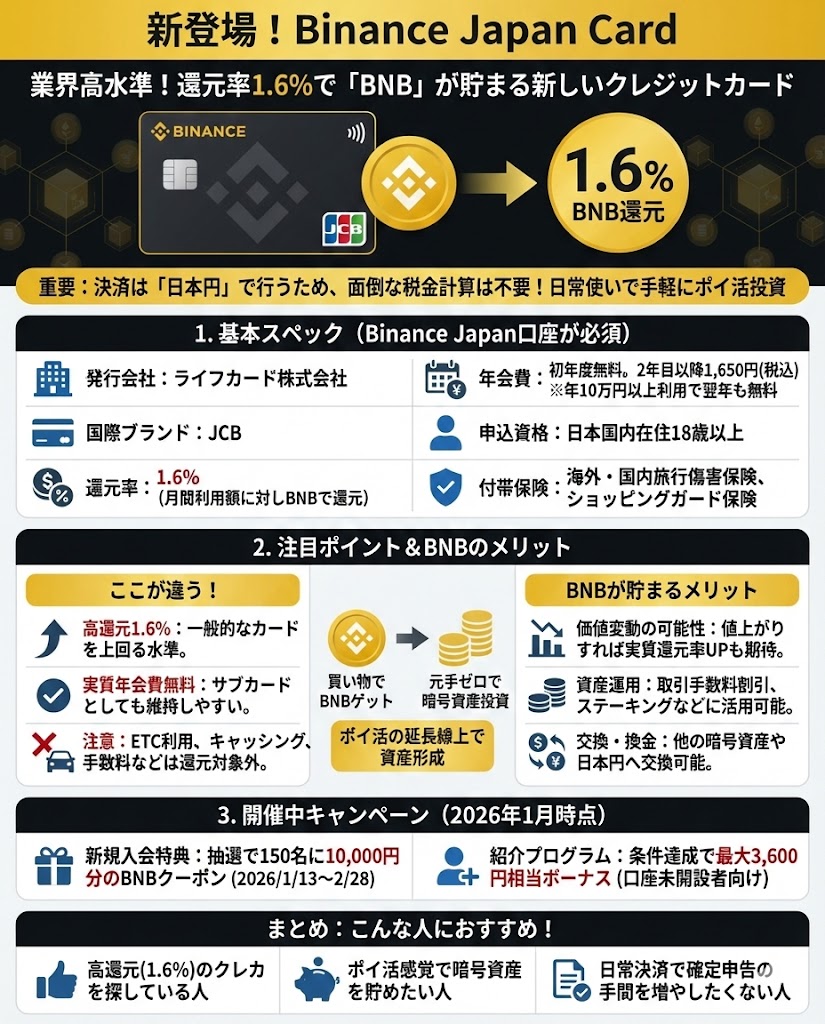 2026年1月登場】Binance Japan Cardは還元率1.6%！メリットと注意点を徹底解説 - ポイント投資の攻略ブログ