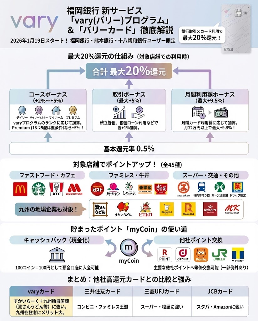 福岡銀行の新サービス「Vary（バリー）」徹底解説！最大20%還元のポイントプログラムとバリーカード - ポイント投資の攻略ブログ