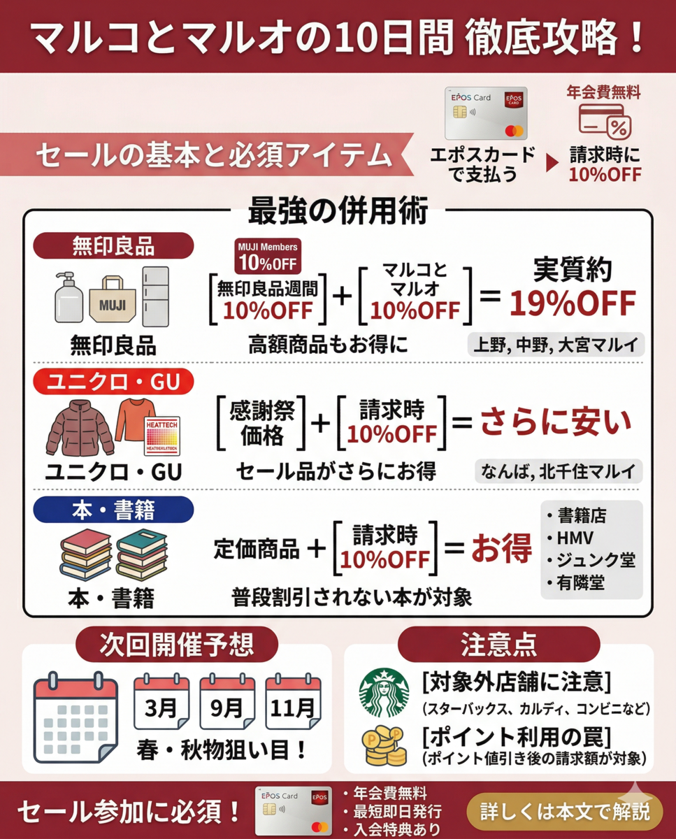 マルコとマルオの10％OFF エポスカードでお得にお買い物をするコツ