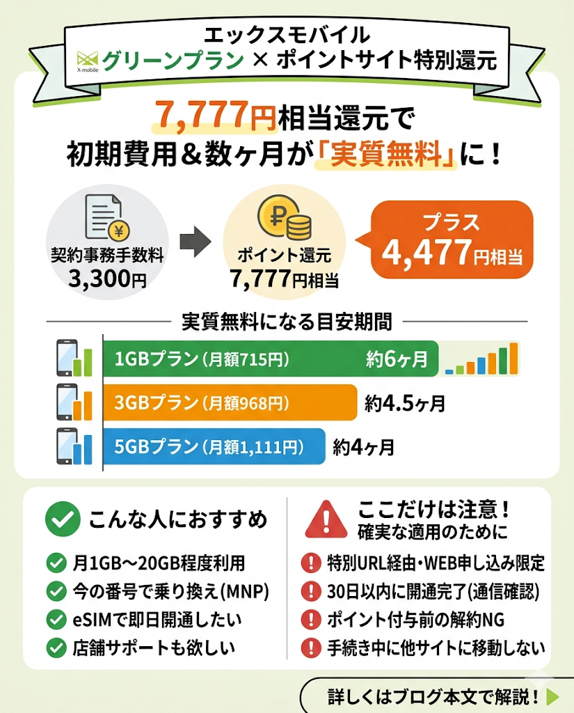 エックスモバイルはポイントサイト経由でお得？グリーンプランの料金