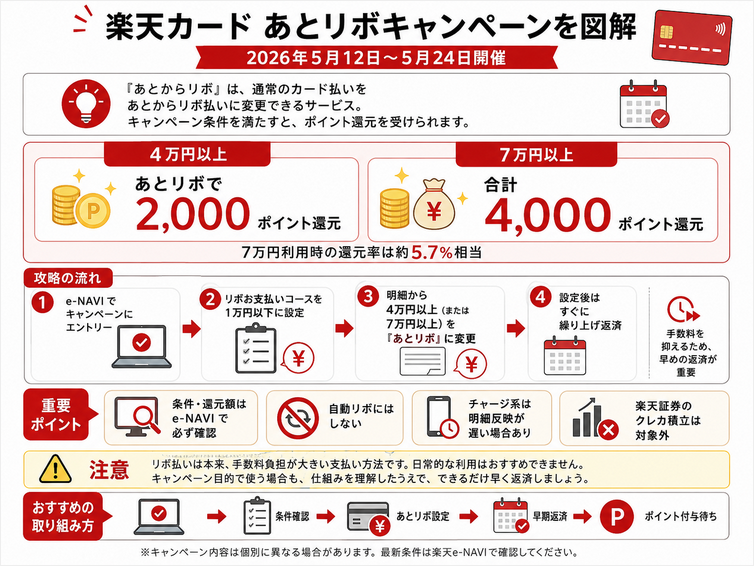 楽天カードのあとからリボ キャンペーンの攻略 実質ポイントバラマキ