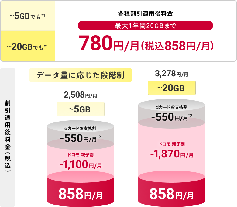 ドコモ スマホデビュープラン U15はahamo家族3回線なら月462円安くなる