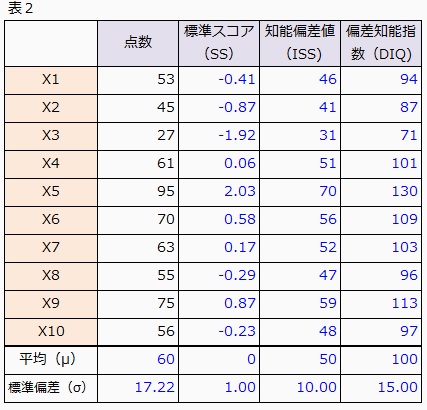 知能指数 iq 監視と保護 浮動点から世界を見つめる