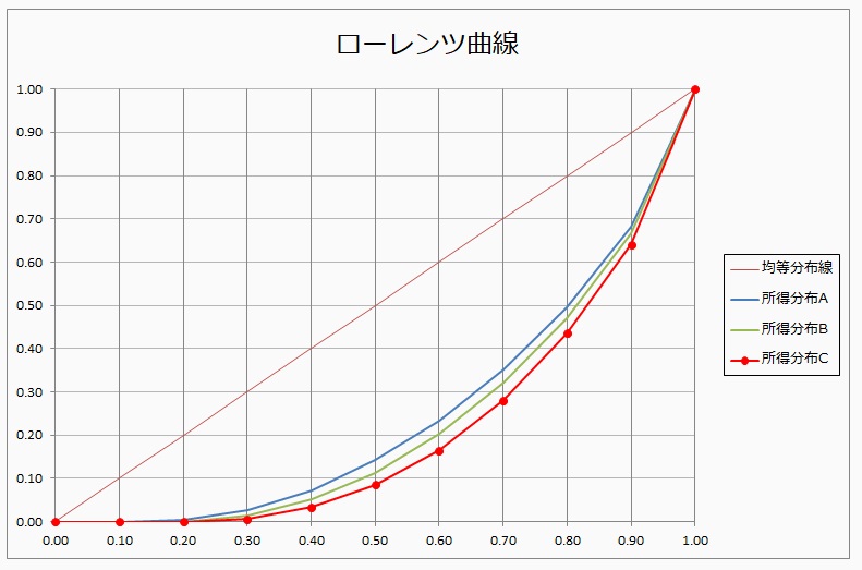 ジニ係数