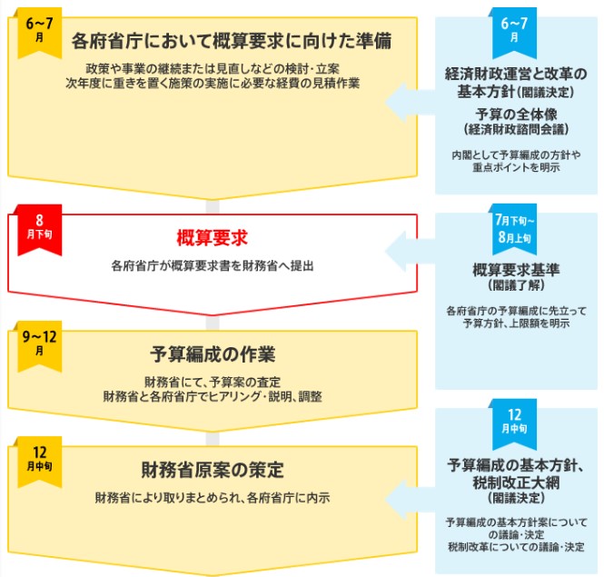 官僚主導 から 官邸主導 の予算編成へ 浮動点から世界を見つめる 官僚主導 から 官邸主導 の予算編成へ 浮動点から世界を見つめる