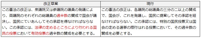 国会の権限 憲法改正の発議権ほか 浮動点から世界を見つめる