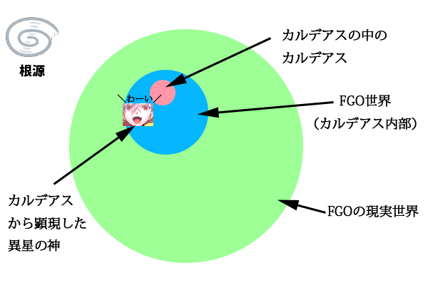 ネタバレあり Fgo考察 ３重世界説 テキスト版 Shoyofilmsを開発していく日記