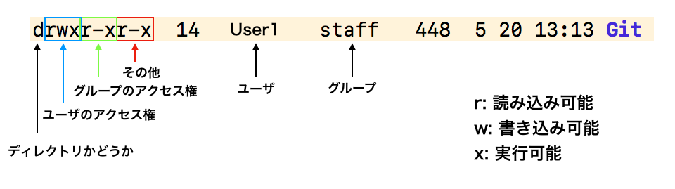 Unix系のパーミッション設定 しまむーの備忘録