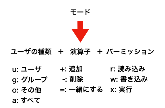 Unix系のパーミッション設定 しまむーの備忘録