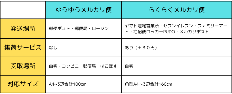 らくらくメルカリ便」と「ゆうゆうメルカリ便」の違いとは らくらくメルカリ便」と「ゆうゆうメルカリ便」の違いとは