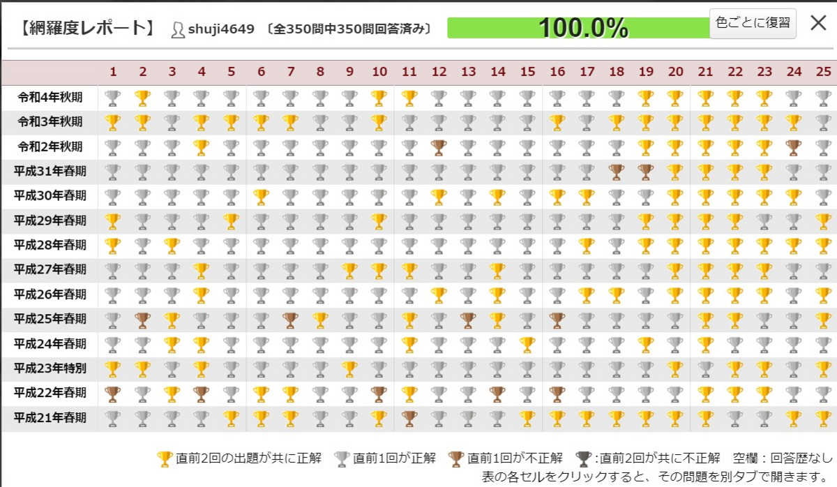 過去問道場の網羅度100%の画像
