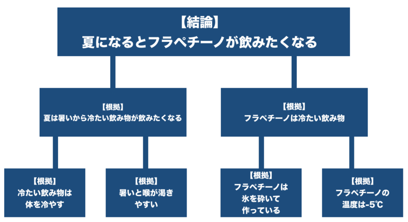グループディスカッション発表の５つのコツ まとめ方の実例あり 就活攻略論 みん就やマイナビでは知れない就活の攻略法