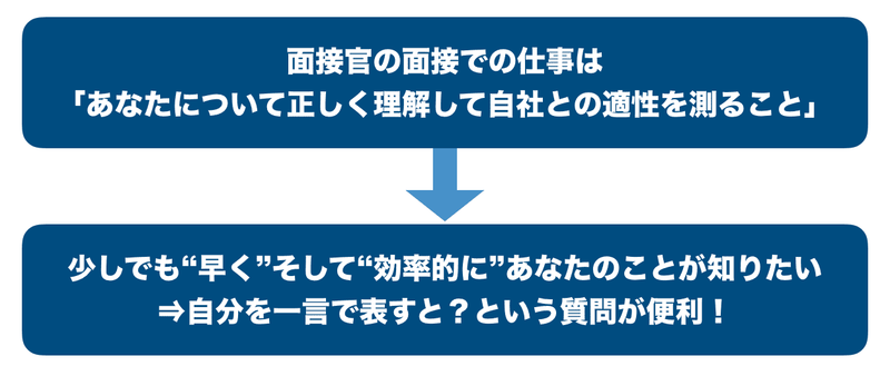 自分を一言で表すと の回答作成法 ４ステップで完成 就活攻略論 みん就やマイナビでは知れない就活の攻略法