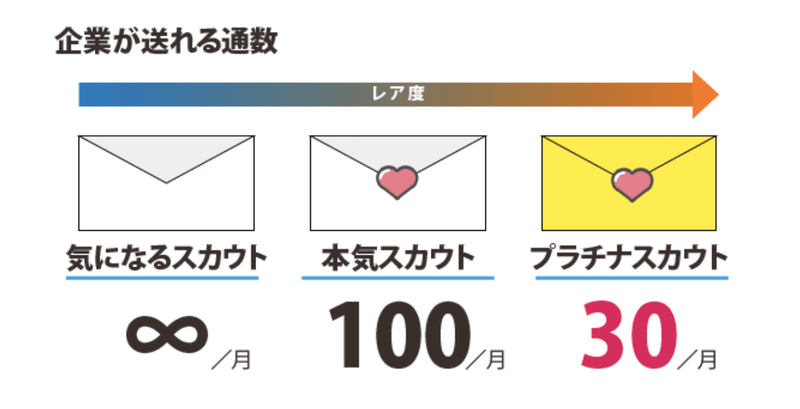 キミスカのプラチナスカウトとは 対応方法や信頼度まとめ 就活攻略論 みん就やマイナビでは知れない就活の攻略法 キミスカのプラチナスカウトとは 対応方法や信頼度まとめ 就活攻略論 みん就やマイナビでは知れない就活の攻略法