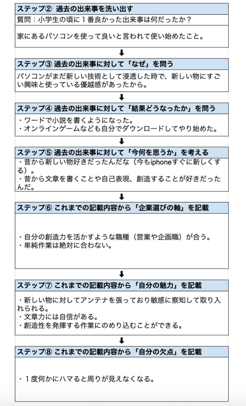 マンガで分かる自己分析のやり方】8ステップで完了します