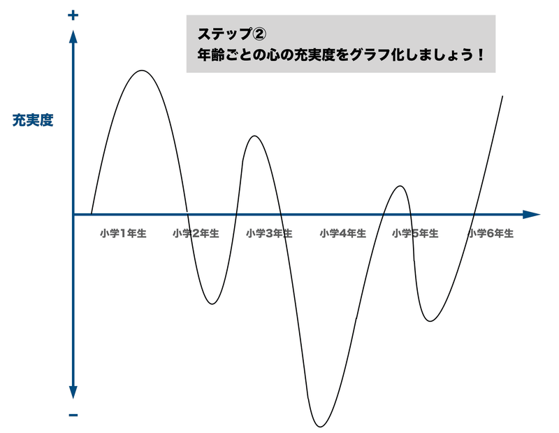 ５分で完成 自己分析用のモチベーショングラフの書き方 就活攻略論 みん就やマイナビでは知れない就活の攻略法