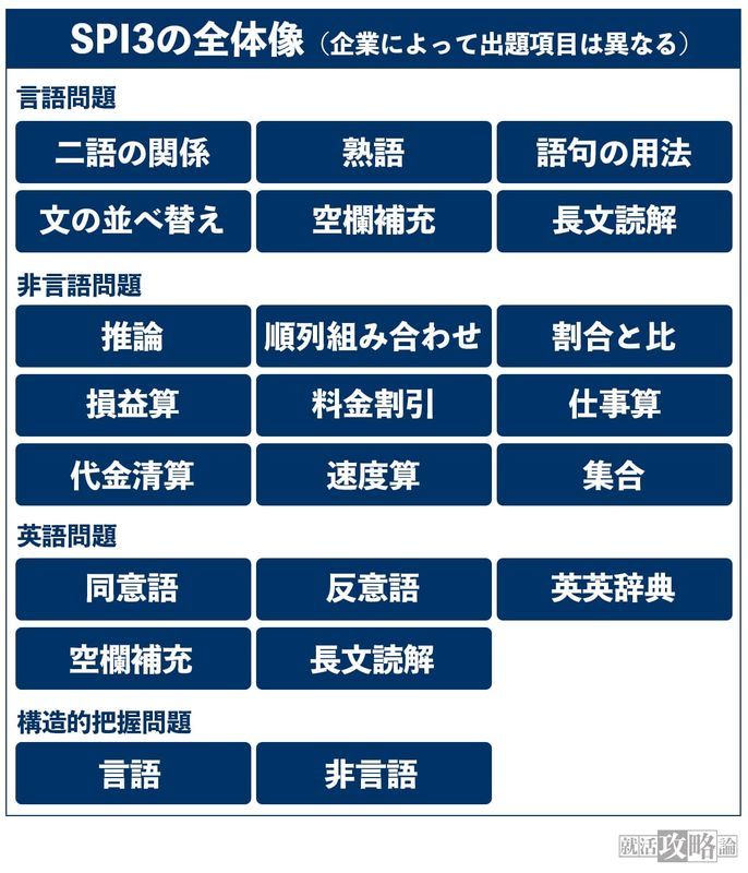 例題有り Spiで出題される 二語の関係 の解き方を図解でわかりやすく解説 就活攻略論 みん就やマイナビでは知れない就活の攻略法