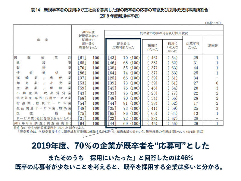 既卒とは 既卒の定義と 3年以内は新卒扱い なのか解説 就活攻略論 みん就やマイナビでは知れない就活の攻略法 既卒とは 既卒の定義と 3年以内は新卒扱い なのか解説 就活攻略論 みん就やマイナビでは知れない就活の攻略法