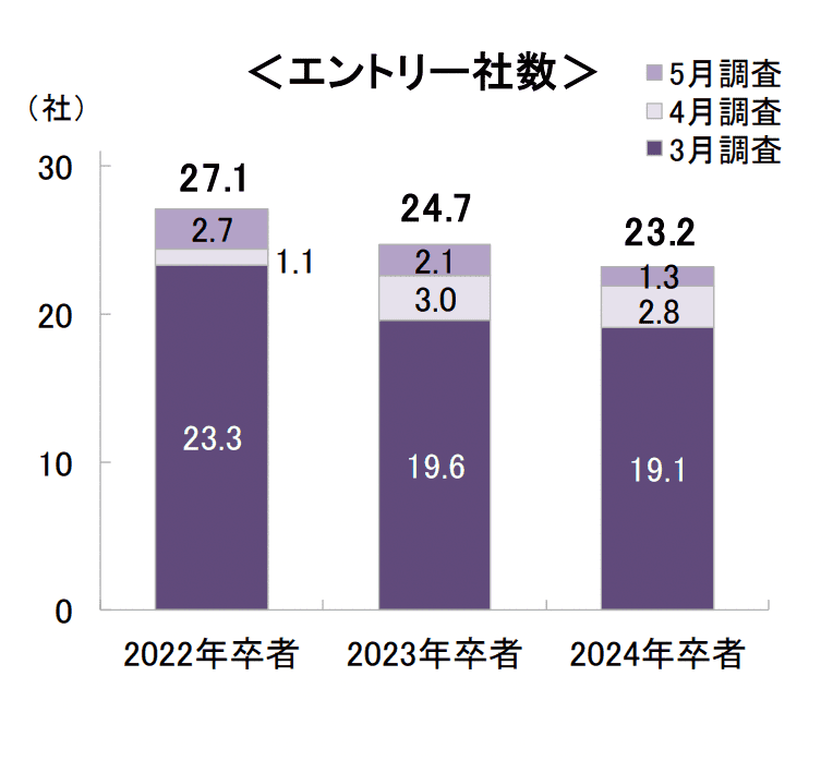 内定者が実践!エントリーシート〈2010〉 内定勝者 すごい就活術 エントリーシート編 2026年度版