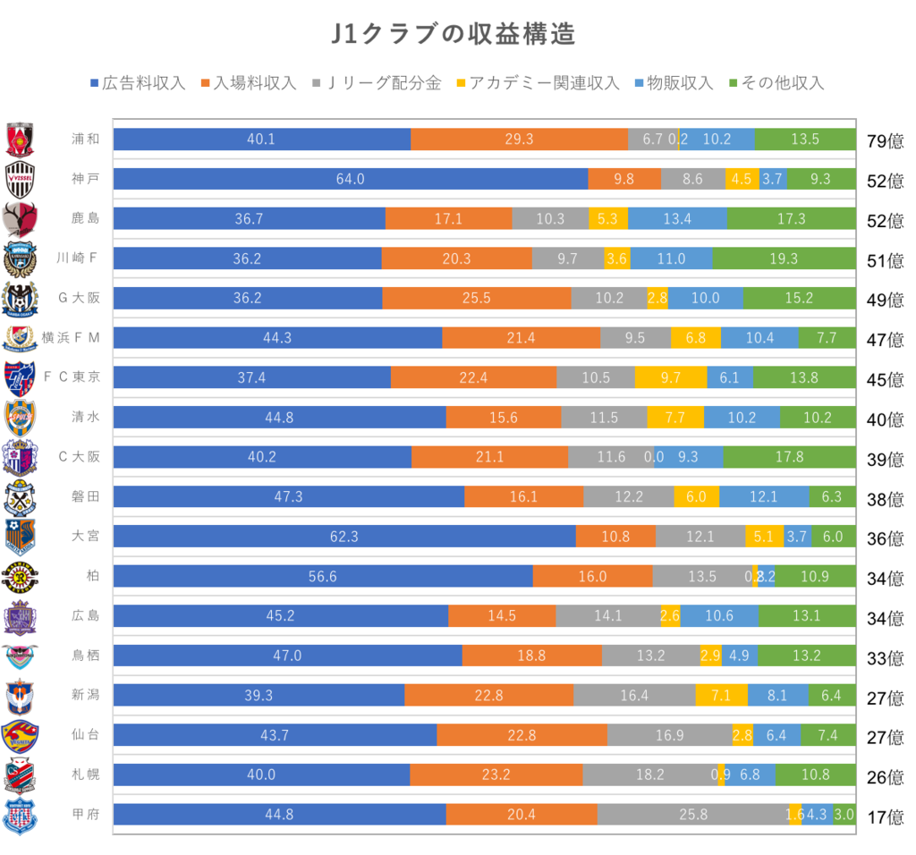 Jリーグのクラブごとの収益構造について Jリーグの決算とかを眺めてみる