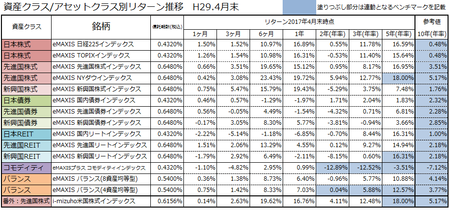 資産クラス別リターンの簡易表と相関図を見て思うこと 2017年4月末時点 共働きサラリーマンの家計簿