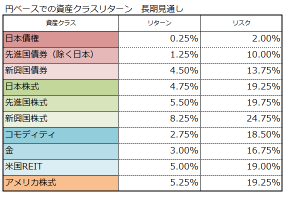 あのjpモルガンが発表 これからの資産運用に役立つ資産別リターンの長期予想を見てみた 共働きサラリーマンの家計簿