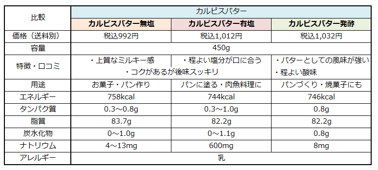 カルピスバターの味の違いと口コミ よつ葉バターと食べ比べてみた感想 Shunpon Blog