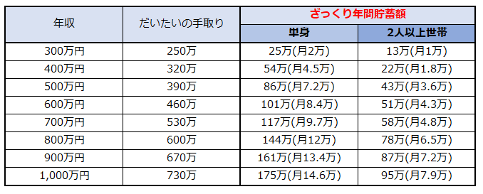 値 貯金 中央 26歳の貯金は？平均貯金額と給与額を徹底解説！簡単で上手に貯めるコツも紹介