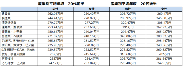 年代別の平均年収と手取りはいくら 最新年度の統計から都道府県での差まで調べてみた 共働きサラリーマンの家計簿