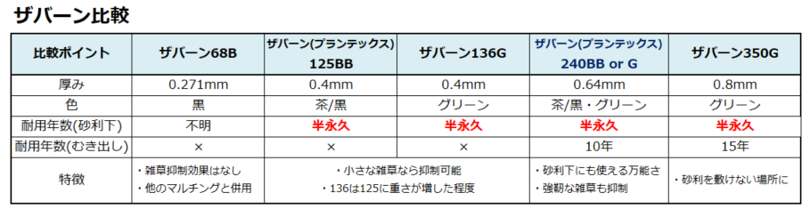 ザバーンの種類が多すぎるので違いを比較して整理する 防草シート 共働きサラリーマンの家計簿